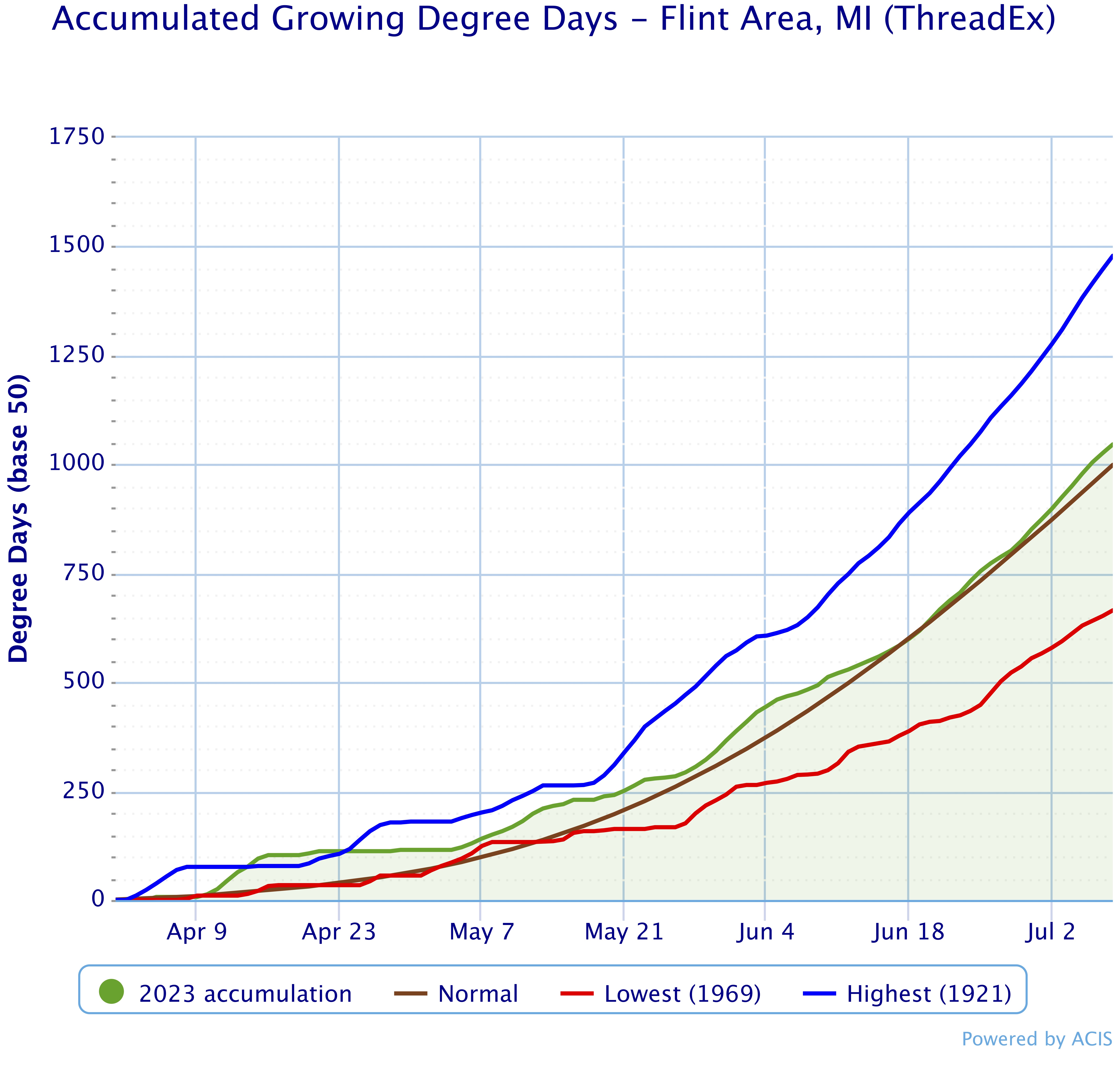 Accumulated Growing Degree Day Chart that shows accumulated growing degree days (Base 50) compared to highest, lowest, and normal (April 1- July 8, 2023)